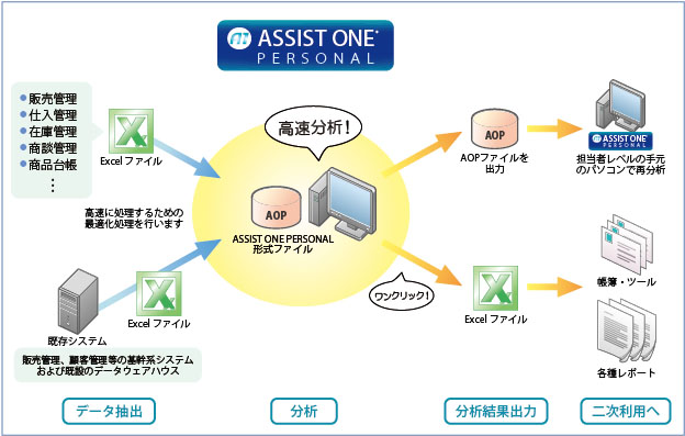 ASSIST ONE PERSONAL構成図